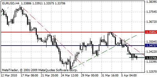EUR/USD Technical Analysis- Downtrend movement slided further downside